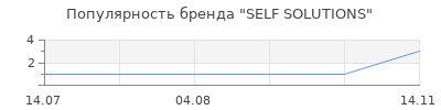 Популярность SELF SOLUTIONS