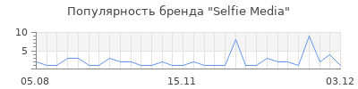 Популярность selfie media