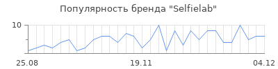 Популярность selfielab