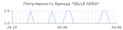 Популярность selle aero