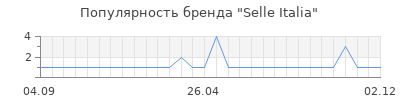 Популярность selle italia