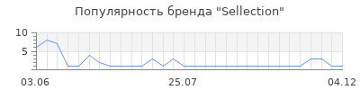 Популярность Sellection