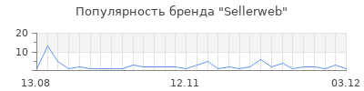 Популярность Sellerweb