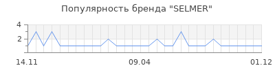 Популярность SELMER
