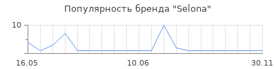 Популярность Selona