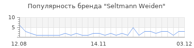 Популярность seltmann weiden
