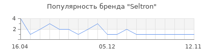 Популярность Seltron
