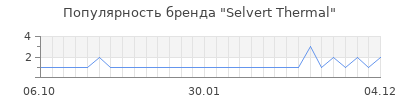 Популярность Selvert Thermal