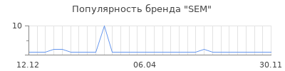 Популярность sem