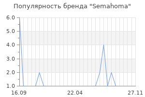 Популярность бренда semahoma