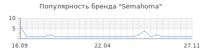 Популярность semahoma