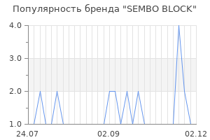 Популярность бренда sembo block