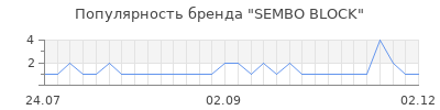 Популярность sembo block