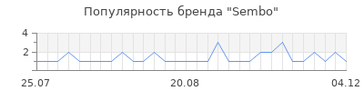 Популярность sembo