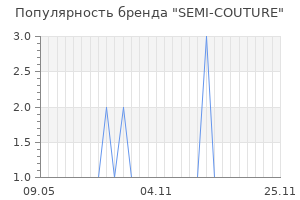 Популярность бренда SEMI-COUTURE