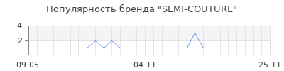 Популярность SEMI-COUTURE