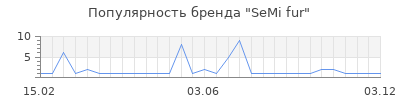 Популярность semi fur