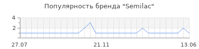 Популярность semilac