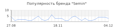 Популярность semin