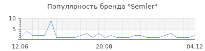 Популярность Semler