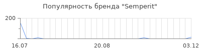 Популярность semperit