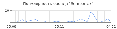 Популярность sempertex