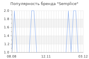 Популярность бренда semplice