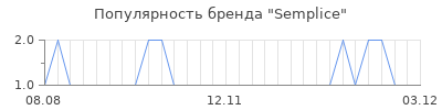 Популярность semplice