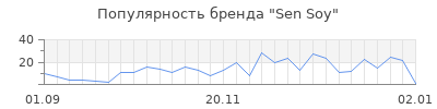 Популярность sen soy