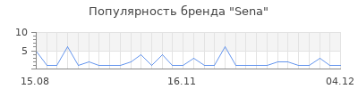 Популярность sena