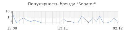Популярность senator