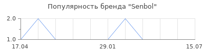 Популярность Senbol