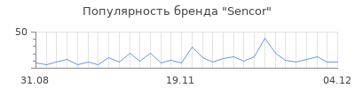 Популярность sencor