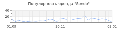 Популярность sendo