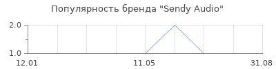 Популярность Sendy Audio