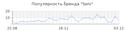 Популярность seni