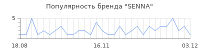 Популярность senna