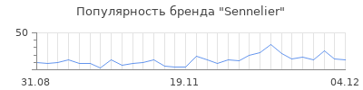 Популярность sennelier