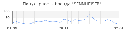 Популярность sennheiser