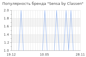 Популярность бренда sensa by classen