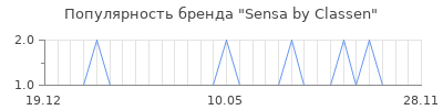 Популярность sensa by classen
