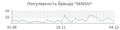 Популярность sensai