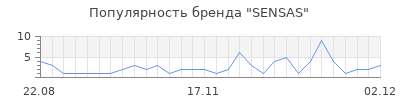 Популярность sensas