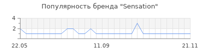 Популярность sensation