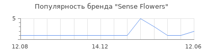 Популярность Sense Flowers
