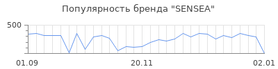 Популярность sensea