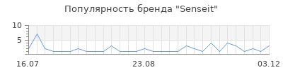Популярность senseit