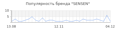 Популярность sensen