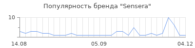 Популярность sensera