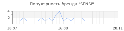 Популярность sensi
